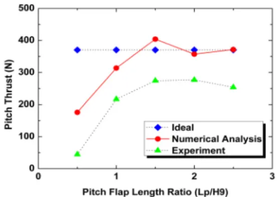 Fig.  13  Axial  Thrust  (Pitch  Angle  =  20°) 따라서  상단부와  하단부의  압력은  노즐  확대부 와  피치플랩  경계면에서  발생하는  경사충격파의  노즐  내부  분포형태에  따라  크게  좌우됨을  알  수  있다