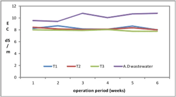Fig. 3. Variations  of  EC  during  operational  period. 0123456789 1 2 3 4 5 6pH