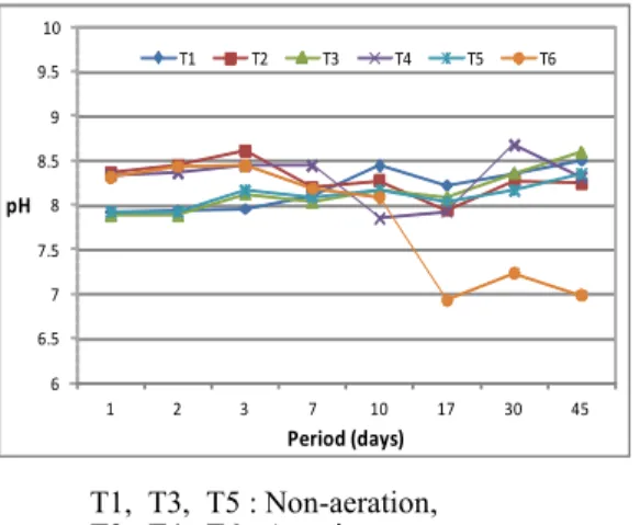 Fig. 2. Changes  of  pH  of  pig  slurry  in  experimental  reactors.없는  것으로  볼  수  있다