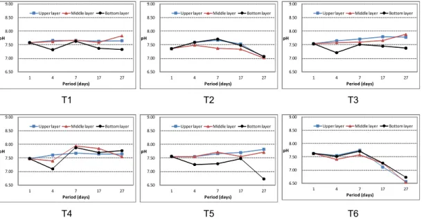 Fig. 4. Temperature  changes  of  pig  slurry  in  reactors  during  fertilization.