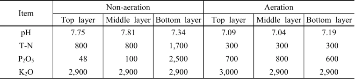 Fig. 7. Difference  of  VS/TS  content  accord- accord-ing  to  depth  of  reactors.