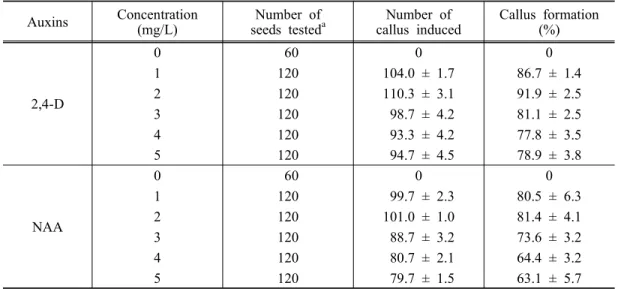 Table 1. Effect  of  different  concentrations  of  auxins  on  callus  formation  from  mature  seeds  of  Teff  grass (cv