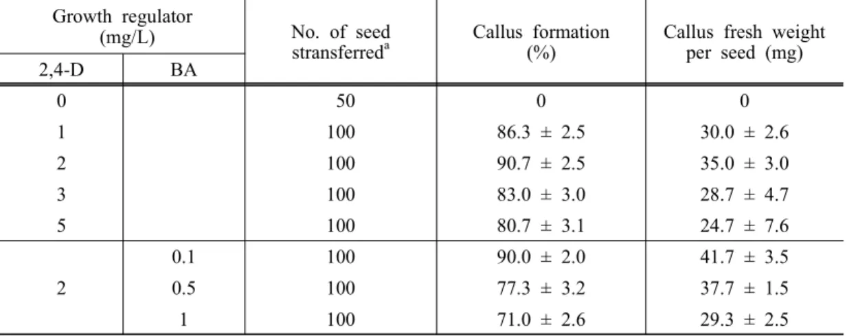 Table 2. Effect  of  2,4-D  and  BA  on  callus  formation  from  mature  seed  culture  of  teff  grass  (cv