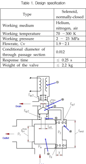 Fig.  1  2-way  solenoid  valve  design  diagram                              ①-electromagnet,  ②-control  valve,  ③-basic 