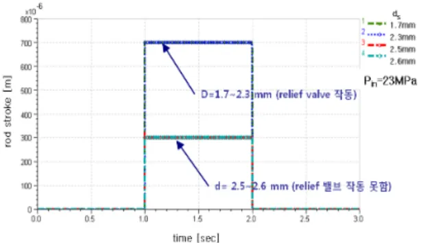 Fig.  6  Pressure  changes  of  control  cavity  for  drainage  seat  diameters 시스템의  안정성을  높여야  한다