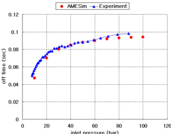 Fig.  7  Comparison  of  opening  time  for  inlet  pressure  changes 해석에서는  고려할  수  없어서  발생하는  것으로  판단된다