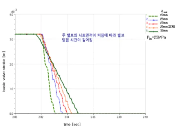 Fig.  9  Comparison  of  opening  time  changes  for  basic  valve  seat  diameters