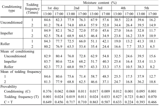 Table 2. Effect  of  conditioning  type  and  tedding  frequency  on  water  loss  of  Italian  ryegrass  during  field  curing.