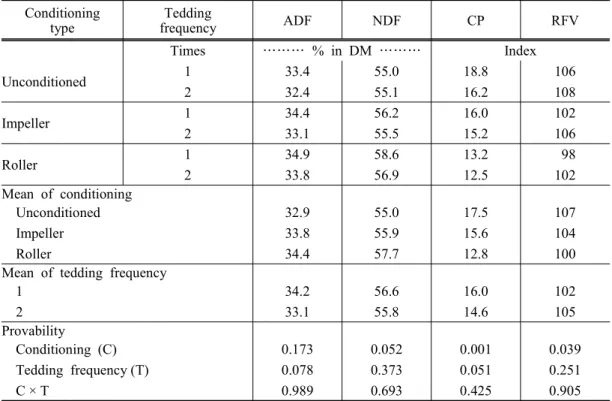 Table 3. Effect  of  conditioning  type  and  tedding  frequency  on  acid  detergent  fiber (ADF),  neutral  detergent  fiber (NDF),  crude  protein (CP)  and  relative  feed  value (RFV)  of  Italian  ryegrass  during  field  curing.
