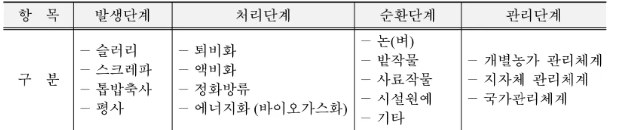 Fig. 1. Treatment stage of liquid fertilization.항    목발생단계처리단계순환단계 관리단계구    분－ 슬러리－ 스크레파－ 톱밥축사－ 평사－ 퇴비화－ 액비화－ 정화방류－ 에너지화 (바이오가스화)－ 논(벼)－ 밭작물－ 사료작물－ 시설원예－ 기타 － 개별농가  관리체계－ 지자체  관리체계－ 국가관리체계Table 1