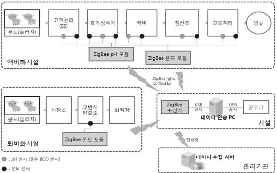 Table 2. u-ICT implementation elements by process level of liquid fertilization