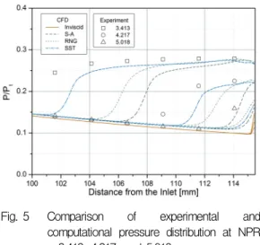 Fig.  3 Comparison  of  experimental  and  computational  pressure  distribution  at  NPR 