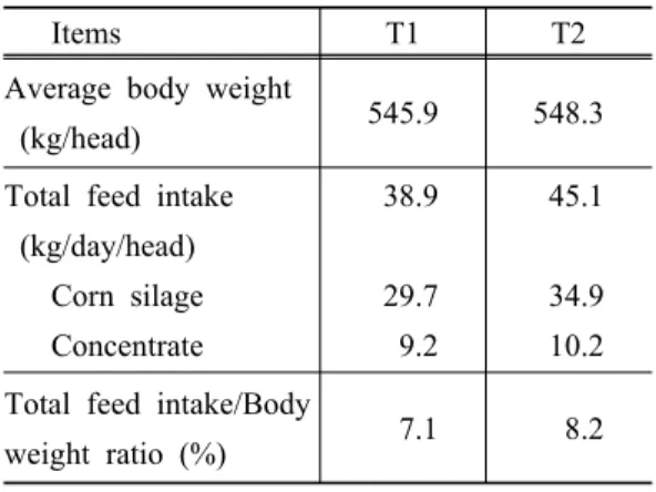 Table 1. Average weight and feed intake  of the lactating dairy cow in each  treatment
