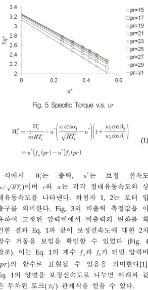 Fig.  4  Specific  Power  Behavior  at  Fixed  pr's