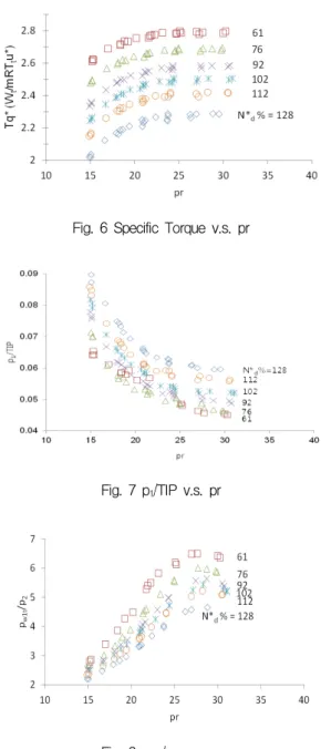 Fig.  6  Specific  Torque  v.s.  pr