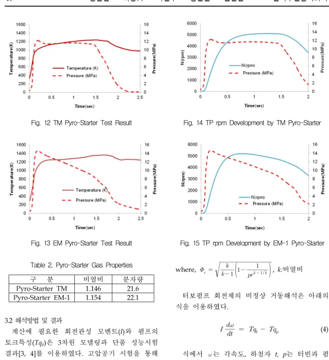 Fig.  12  TM  Pyro-Starter  Test  Result
