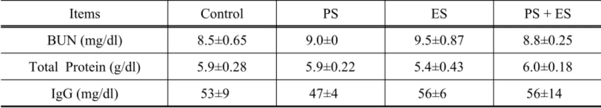 Table 5. Effects of PS and ES supplementation on plasma BUN, total protein and IgG in  growing holstein steers