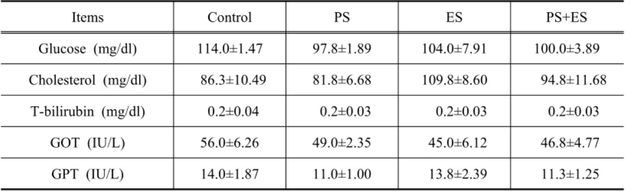 Table 6. Effects of PS and ES supplementation on hepatic metabolic materials in growing  holstein steers