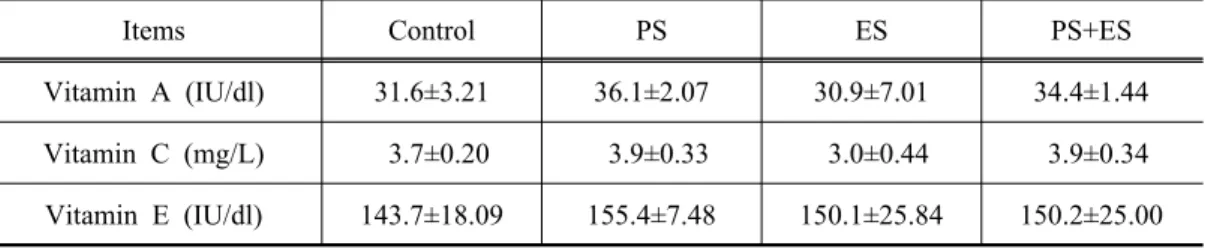 Table 7. Effects of PS and ES supplementation on plasma vitamin A, C and E in  growing holstein steers