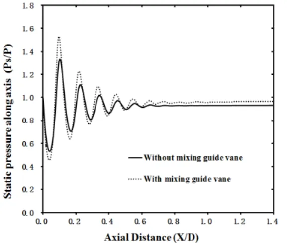 Fig.  7  Comparison  of  Momentum  Ratio  between  With  and  Without  Mixing  Guide  Vane
