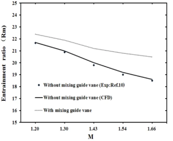 Fig.  9  Comparison  of  Entrainment  Ratio  between  With  and  Without  Mixing  Guide  Vane