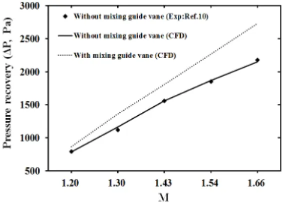 Fig.  11  Comparison  of  Pressure  Recovery  between  With  and  Without  Mixing  Guide  Vane