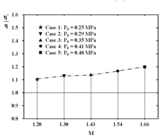 Fig.  12  Comparison  of  Total  Pressure  Loss  between  With  and  Without  Mixing  Guide  Vane