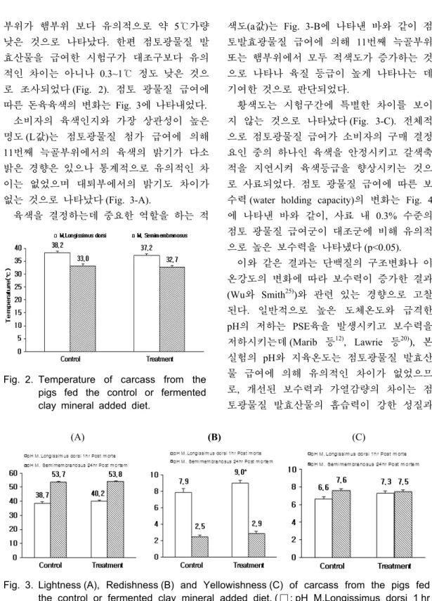 Fig. 2. Temperature of carcass from the  pigs fed the control or fermented  clay mineral added diet