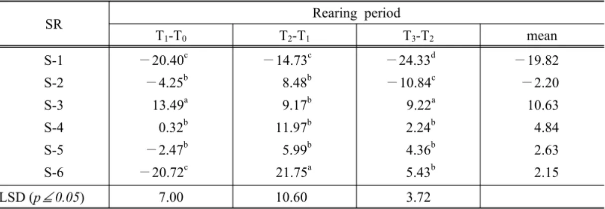 Table 4. Increasing rate of fresh weight (mg/day) of earthworm in each rearing period  grown under different stocking rates