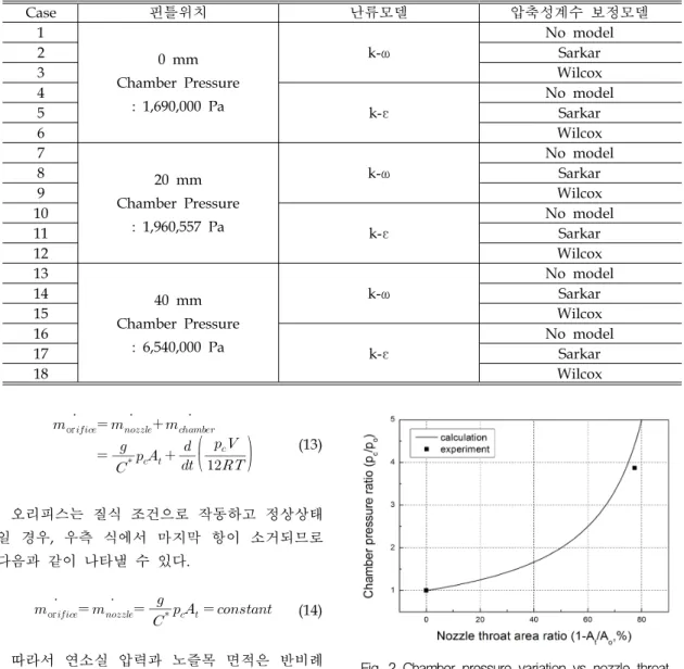 Table  1.  Boundary  condition  and  turbulent  models  used  for  this  study