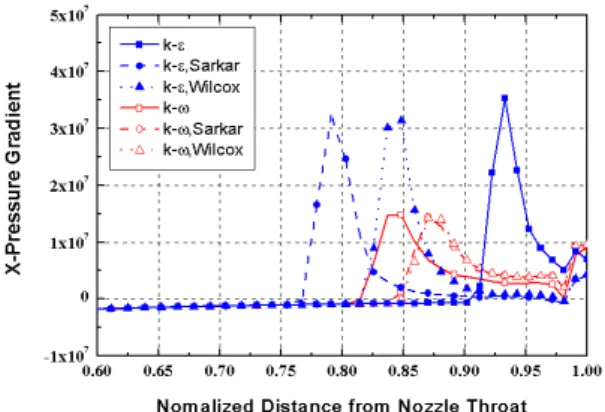Fig.  11  X  directional  pressure  gradient  along  the  nozzle  wall Wilcox  모델은  k-ω  모델에서는  Sarkar  모델과  비교하여  큰  차이가  없었지만  k-ε  모델에서  박리 위치에  영향을  주며  Sarkar  모델에서  나타난  박 리유동  예측을  완화시키는  결과를  보였다