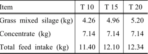 Table 2. Effect of bedding thickness of  sawdust on feed intake of Hanwoo  bulls