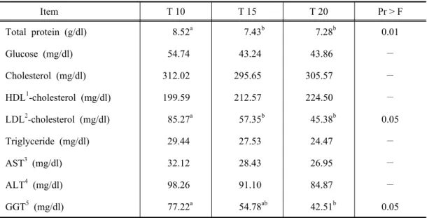 Table 3. Effect of bedding thickness of sawdust on blood metabolites concentration of  Hanwoo bulls                 Item T 10 T 15 T 20 Pr > F  Total protein (g/dl)   8.52 a   7.43 b     7.28 b 0.01  Glucose (mg/dl)  54.74  43.24  43.86 －  Cholesterol (