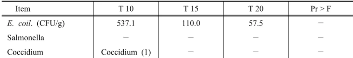 Table 5. Effects of bedding thickness of sawdust on number of microbes of cowshed floor