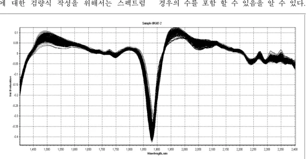 Fig. 4. SNV &amp; Detrend, 1st dv. Math treatment Converted Spectrum Database 1,400~2,400 nm.이는 Cell  내의  시료의  분쇄정도  및  충진 밀도,  시료의  표면상태  그리고  장비의  변화에  따라서도  영향을  받게  된다