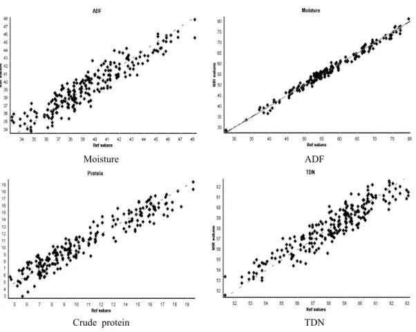 Fig. 6. Calibration Plot for moisture, ADF, crude protein and TDN for Italian ryegrass  silages