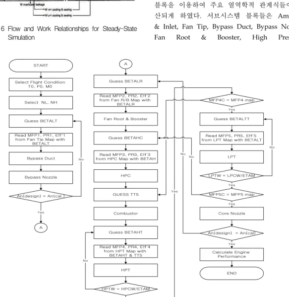 Fig.  7  Flowchart  for  Steady-Sate  Simulation  Program    여기서, 는  매칭  특성들에  따르는  가