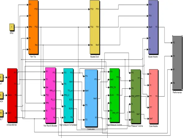 Fig.  9  SIMULINK  Performance  Model  of  Fan  Tip  and  Fan  Subsystem