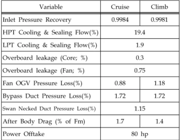Table  4.  Performance  Analysis  Results  at  Max.  Climb  Condition