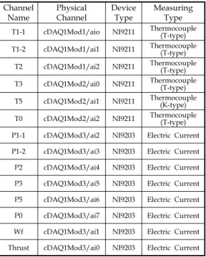 Table  3.  Physical  channel,  device  name  and  measuring  type  of  measuring  signals