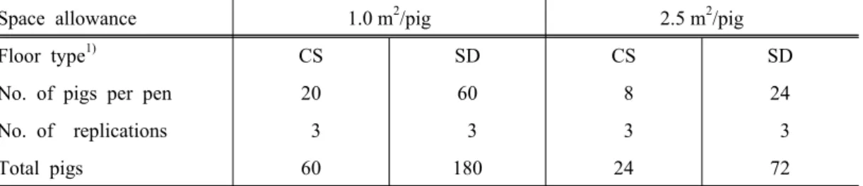 Table 1. Experimental design 