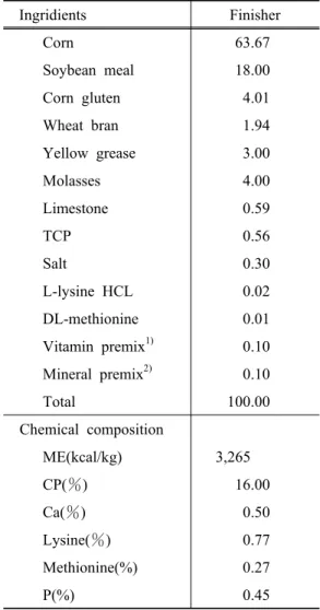 Table 2. Fomular and chemical composition of experimental diet   Ingridients Finisher         Corn 63.67     Soybean meal 18.00     Corn gluten 4.01     Wheat bran 1.94     Yellow grease 3.00         Molasses 4.00     Limestone 0.59         TCP 0.56       