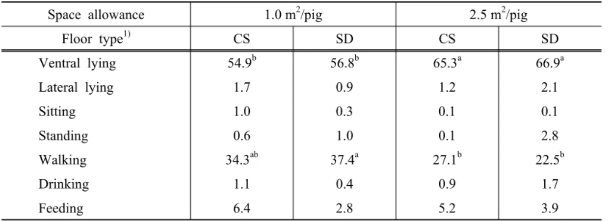Table 5. Effects of space allowance and floor type on percent of time spent in each  posture of the finishing pigs 