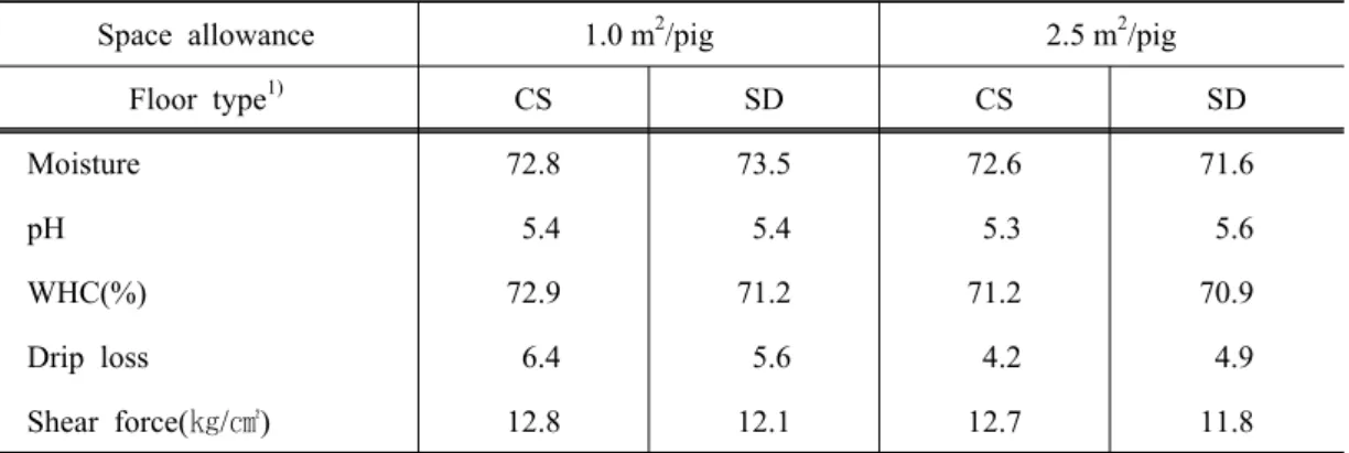 Table 7. Effects of space allowance and floor type on chemical compositions of pork loin  Space allowance 1.0 m 2 /pig 2.5 m 2 /pig
