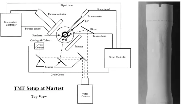 Fig.  21  TMF  Setup  with  Furnace  and  the  Coating  Cracks  Induced  to  TBC[24] 로  실험을  진행하여  열피로  사이클을  주었다