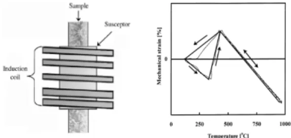 Fig.  22  Schematic  Drawing  of  Induction  TMF  Testing  and  Mechanical  Strain  with  Temperature[25]