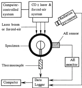 Fig.  11  Thermal  Fatigue  System  with  CO 2   Laser[8]