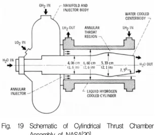 Fig.  20  Sub-scale  Combustion  Chamber  Model  Designed  for  LH 2   Operation  of  DLR[21]