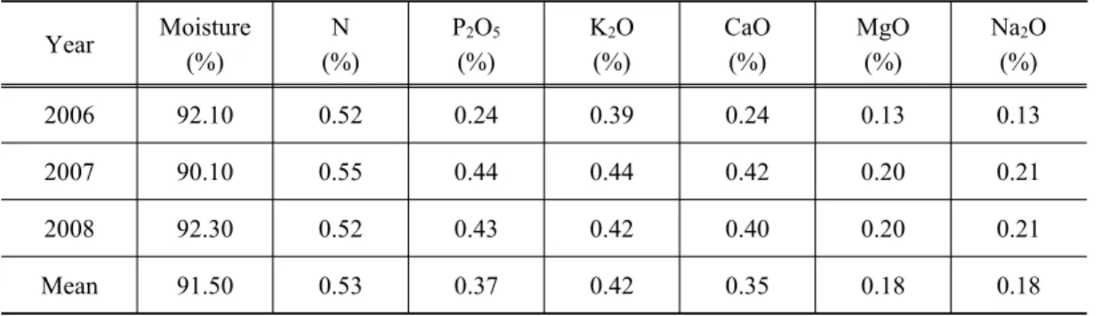 Table 2. Major properties of cattle slurry used in this experiment