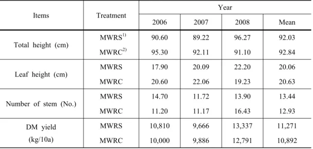 Table 3. Effect of application of cattle slurry on total height, leaf height, number of stem  and dry matter (DM) yield of whole crop rice in paddy land